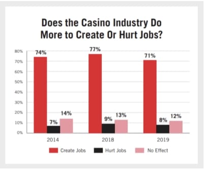 Does the Casino Industry do more to Create or Hurt Jobs? 